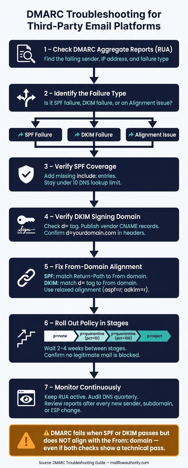 DMARC Troubleshooting for Third-Party Senders: Step-by-Step Fix Guide