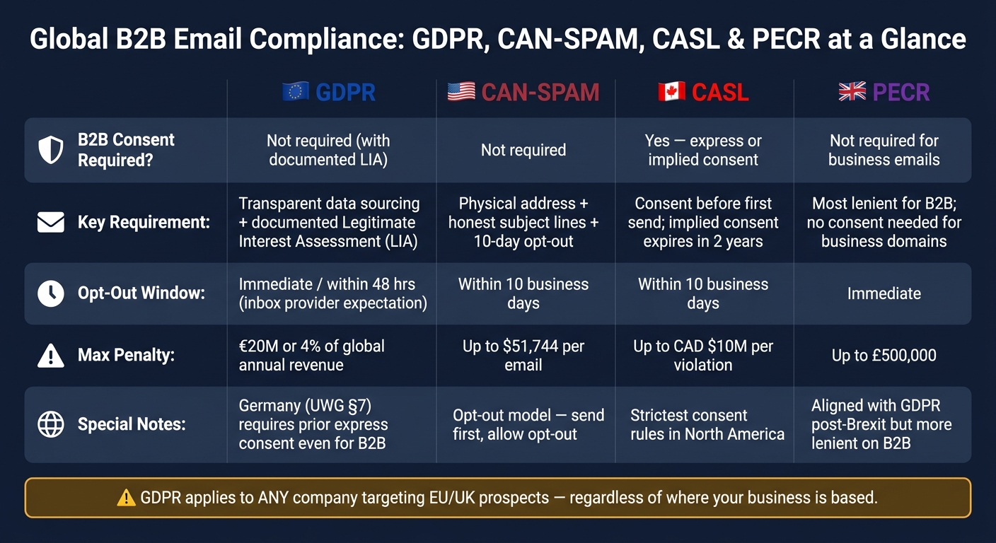 GDPR vs CAN-SPAM vs CASL vs PECR: B2B Email Compliance Comparison