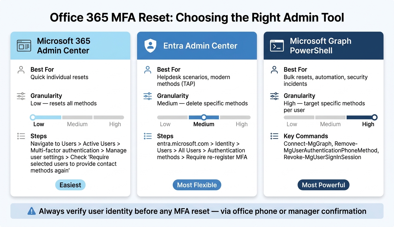 Office 365 MFA Reset Tools: Admin Methods Compared