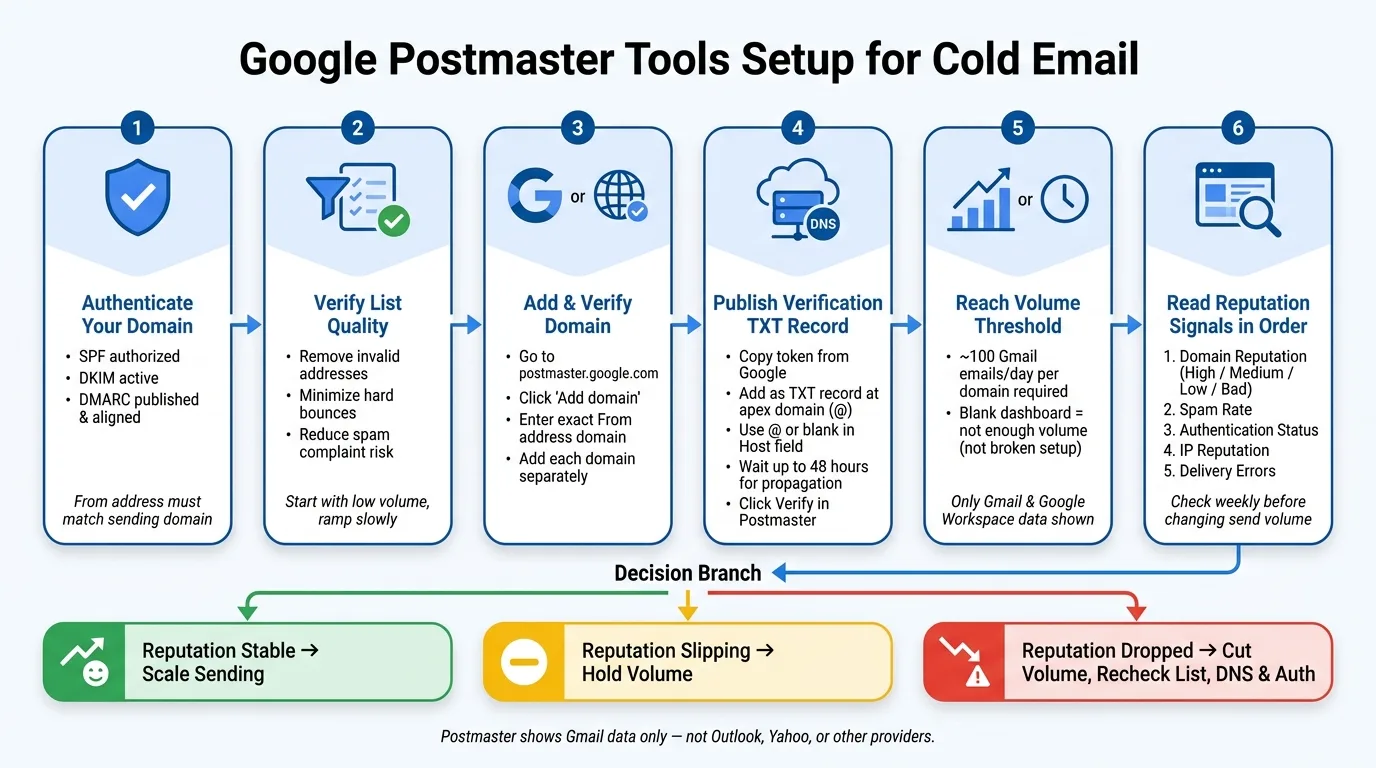 Google Postmaster Tools Setup: Step-by-Step for Cold Email