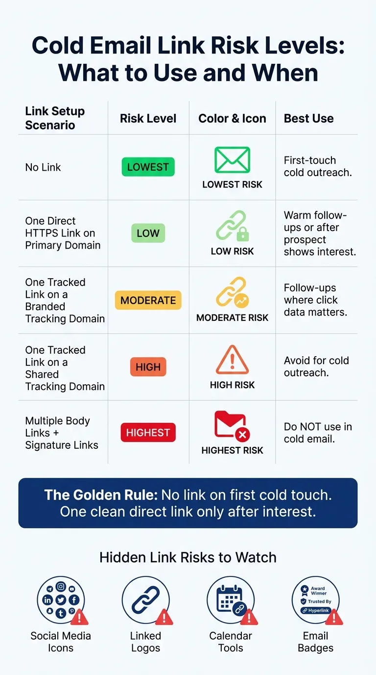 Cold Email Link Risk Levels: What to Use and When